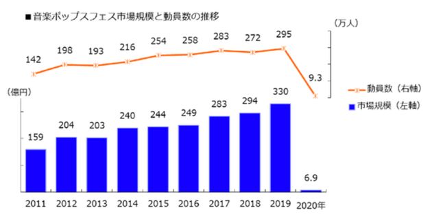 音楽ポップスフェス市場規模と動員数の推移