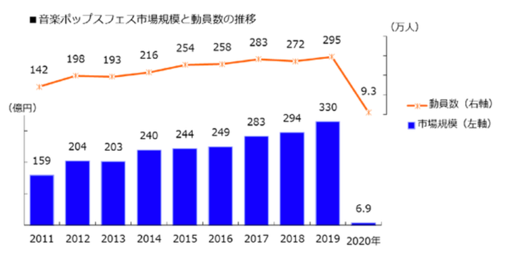 音楽ポップスフェス市場規模と動員数の推移