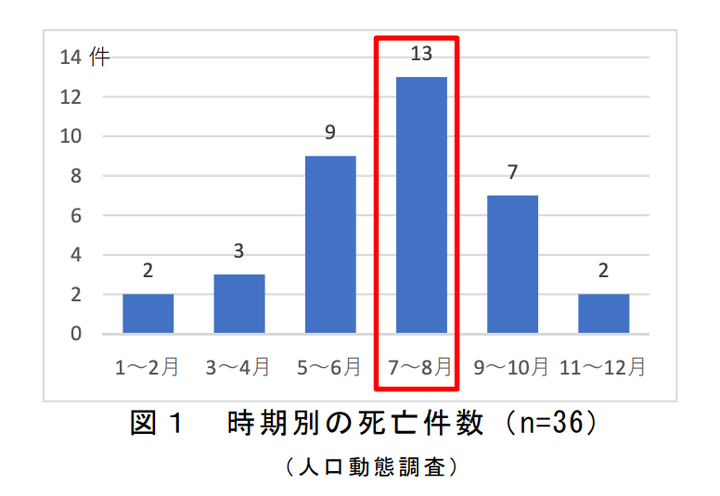 子どもの建物からの転落死亡事故の時期別の件数（厚生労働省「人口動態調査」）