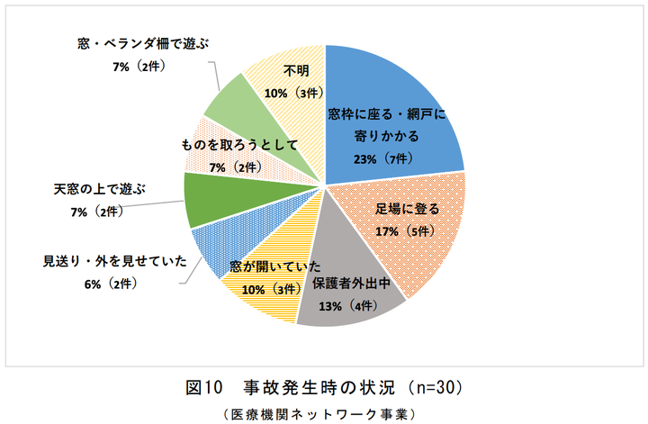 子どもの転落事故発生時の状況