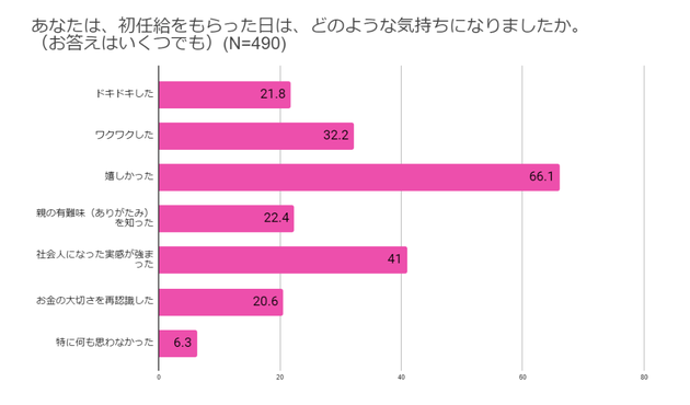 一生に一度の初任給 使い道は 自分の未来への投資 に みんなが買ってよかったものとは ハフポスト