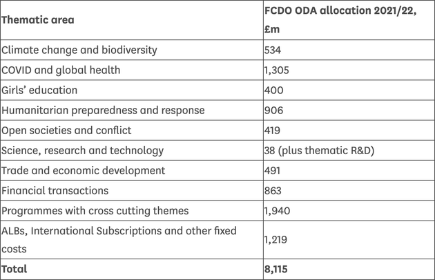 The aid spending allocations set out in Raab's written ministerial