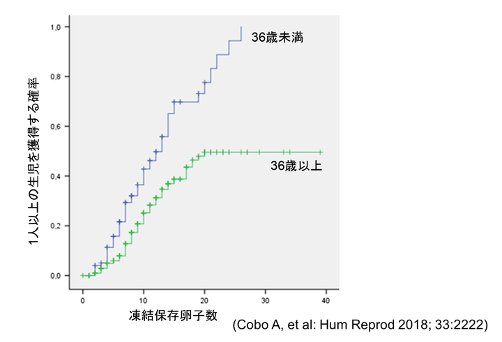 子どもを出産する確率と凍結保存した卵子数の関係を表すグラフ。女性の年齢が36歳未満と36歳以上の場合で差がみられる