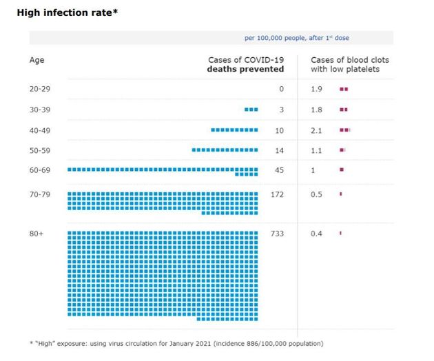 Nombre de décès évités et de cas de thrombose par tranche d'âge en raison de la vaccination.