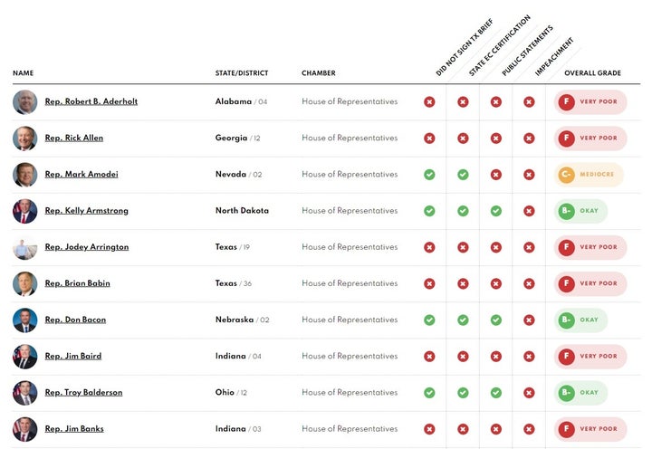 The Republican Accountability Project has graded all GOP members of Congress on how they dealt with Donald Trump's attempts to overturn the election he lost and remain in power. The majority of them received an F.