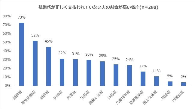 残業代を最も正確に支払っていないのが｢財務省｣｢厚生労働省｣