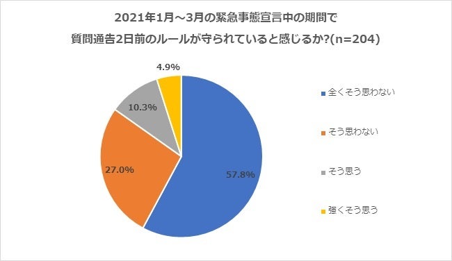 質問通告の「2日前ルール」は「守られていない」85％