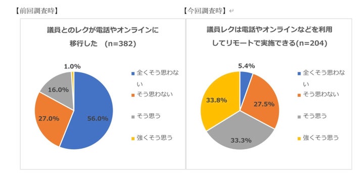 「オンラインで議員レクができる」と答えた人は17％から67％に急伸