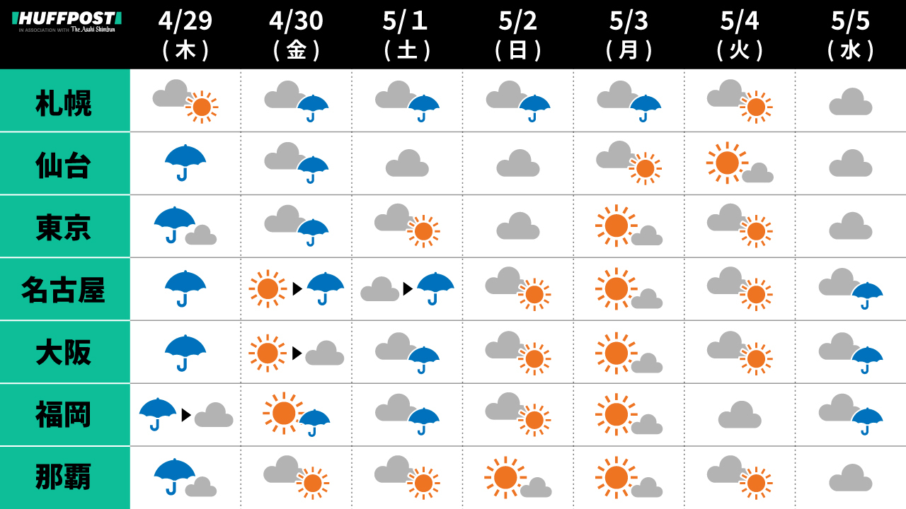 ゴールデンウィークの天気・気温は？（4月29日〜5月5日、札幌・仙台