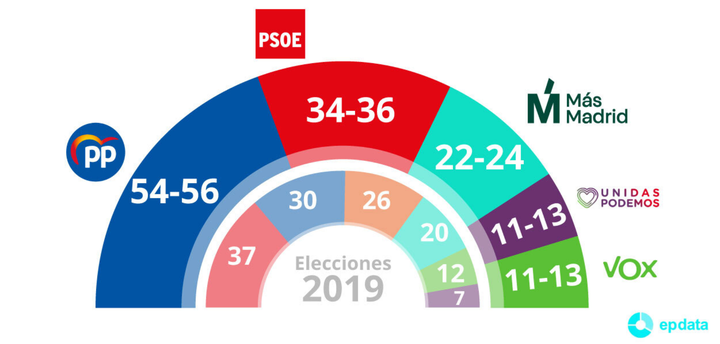 Resultados de las elecciones del 4M según el 'sondeo flash' del Centro de Investigaciones Sociológicas (CIS)