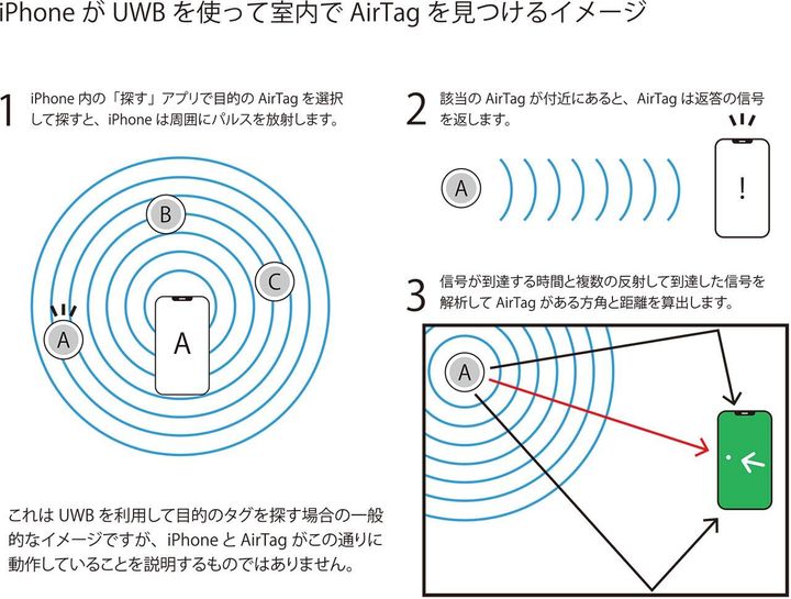 ▲UWBを用いた測位方法の一例。一般的にUWBで位置と方角を測定するには、UWBどうしでの高速通信を用いた信号の伝搬時間と、到達時差を活用した電波の入射角度を用いた方法があります。AirTagとiPhoneであれば、UWB以外にiPhone内のジャイロ機能などを活用してより高精度な測位ができているはずです。 ※この図は一般的なUWBタグ探索の概念図であり、AirTagとiPhoneが確実にこの方法で探索しているとは限りません