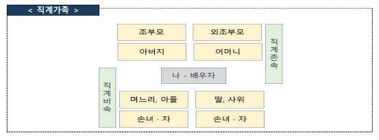 최대 8명까지 모일 수 있는 직계가족 범위.