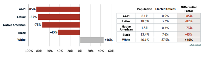 The relative under- and over-representation of demographic groups in elected office, according to the Reflective Democracy Campaign report