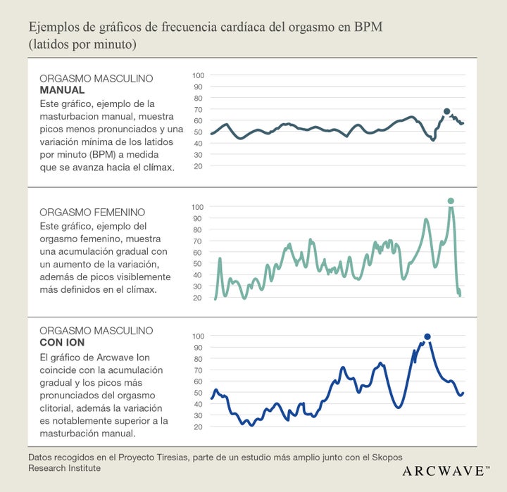 Frecuencia cardiaca por minuto en el orgasmo (BPM).