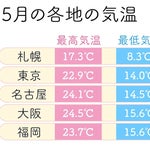 気温が安定しない5月、失敗しない洋服選びの方法を紹介。