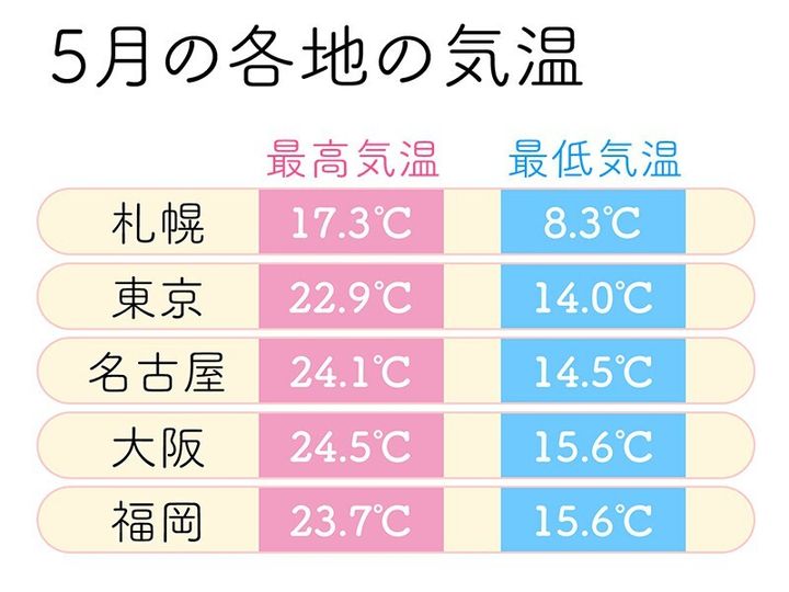 気象庁データをもとにウェザーニュースが作成