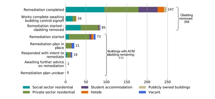<strong>There are 111 high-rise residential and publicly-owned buildings still with ACM cladding systems unlikely to meet building regulations in England.</strong>