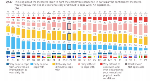 Σε ποιες χώρες της ΕΕ οι πολίτες δυσκολεύτηκαν περισσότερο με το lockdown - Η περίπτωση των