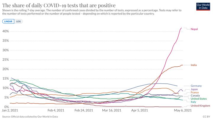 「新型コロナウイルス検査での陽性率」を示すデータ（5月6日時点）