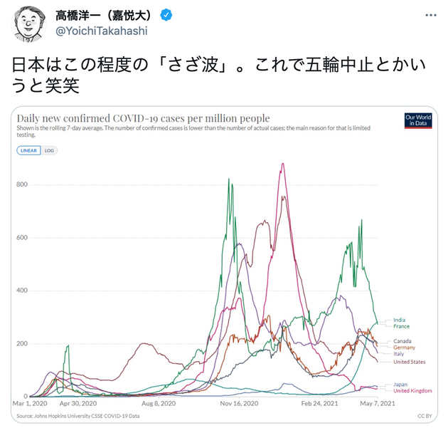 日本の感染状況は さざ波 高橋洋一内閣官房参与に批判殺到 更迭を求める声も ハフポスト 日本の感染状況は さざ波 高橋洋一内閣官房参与に批判殺到 更迭を求める声も ハフポスト