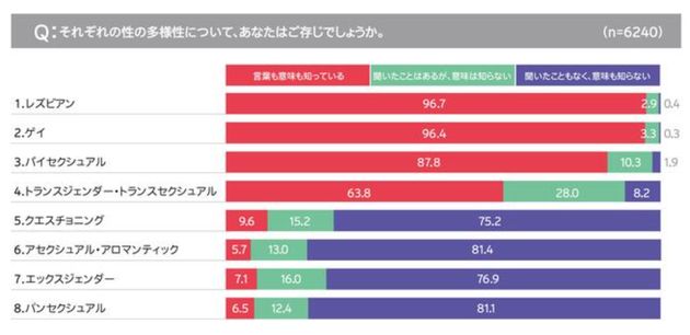 「アセクシュアル ・アロマンティック」の認知度が極めて低い調査結果となった