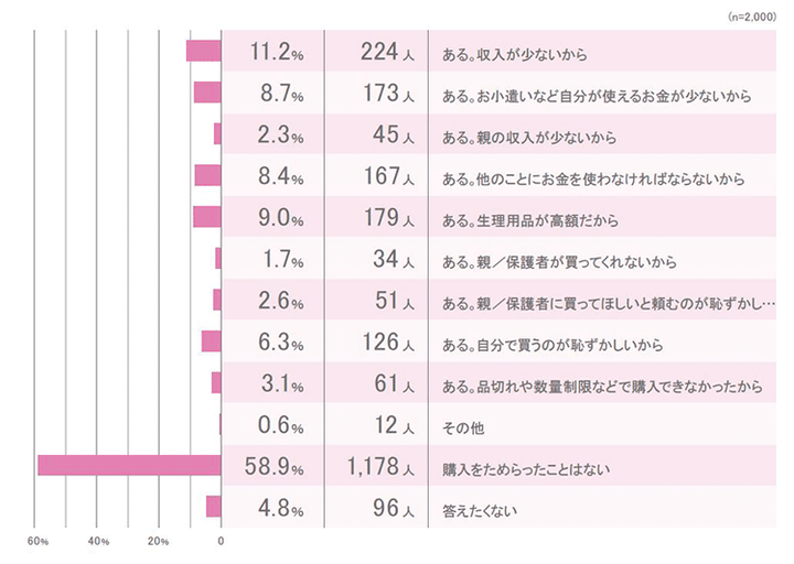 生理用品の購入・入手をためらった経験の有無