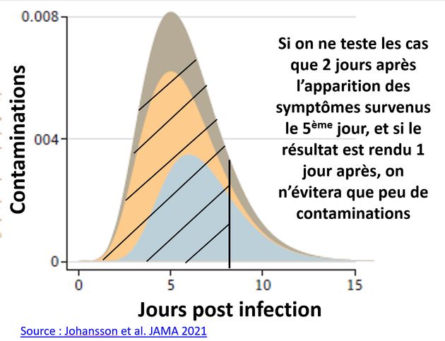 Chronologie des contaminations des personnes contacts: selon selon une étude de chercheurs du Centers for Disease Control and Prevention (CDC), le délai moyen d'incubation est de 5 jours. Et un malade peut commencer à contaminer ses contacts en étant présymptomatique, avant donc l'apparition des symptômes au 5ème jour.