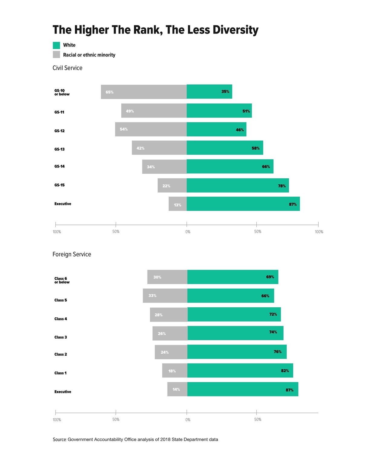 Members of racial or ethnic minority groups are up to 29% less likely to be promoted at the State Department than white co-workers with similar qualifications, the Government Accountability Office reported in 2020.