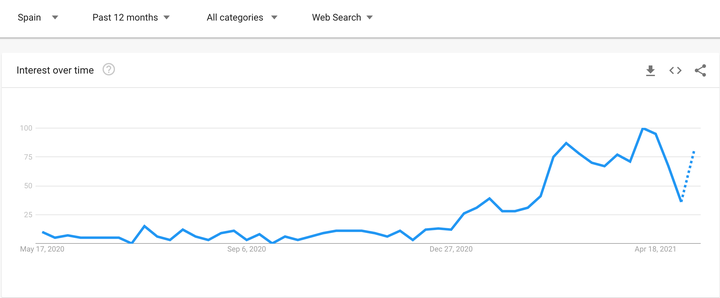 Captura de pantalla de Google Trends, en la que se ve el aumento de búsquedas acerca de 'pop it'.