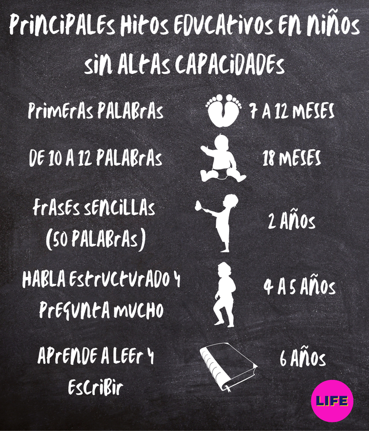 Edad de los distintos hitos educativos en niños no superdotados.
