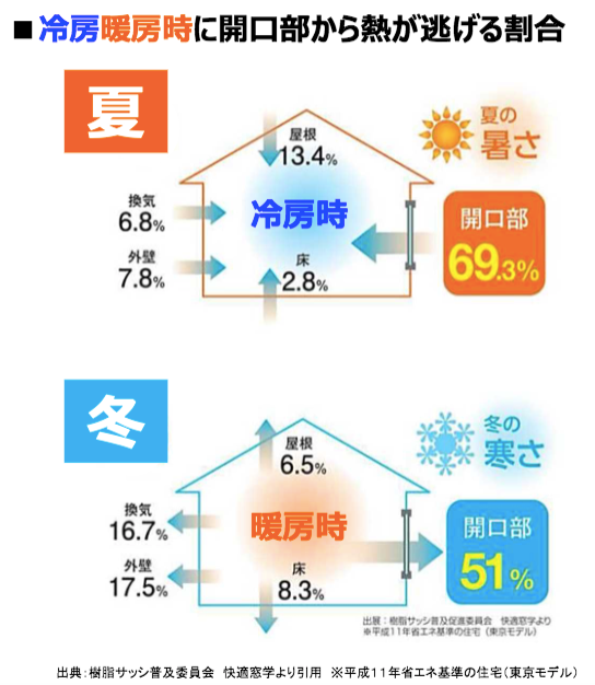 （出典）樹脂サッシ普及委員会 快適窓学より引用 ※平成11年省エネ基準の住宅（東京モデル）