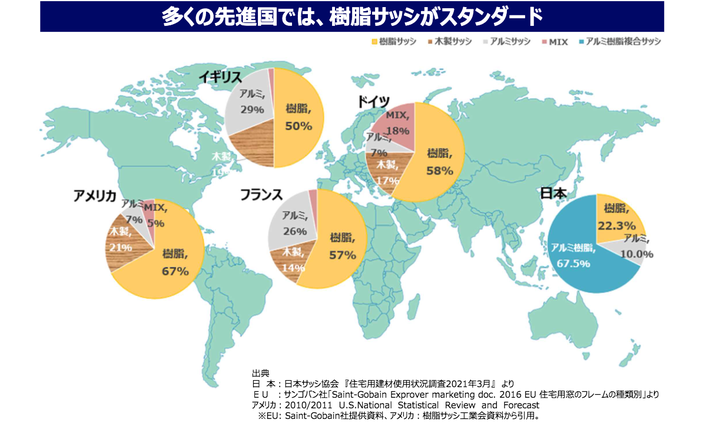 *（出典）日本:日本サッシ協会 『住宅用建材使用状況調査2021年3月』 よりEU :サンゴバン社「Saint-Gobain Exprover marketing doc. 2016 EU 住宅用窓のフレームの種類別」より アメリカ:2010/2011 U.S.National Statistical Review and Forecast ※EU: Saint-Gobain社提供資料、アメリカ:樹脂サッシ工業会資料から引用。