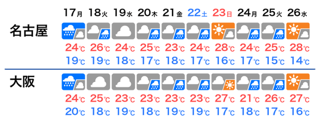 この先10日間の天気・気温