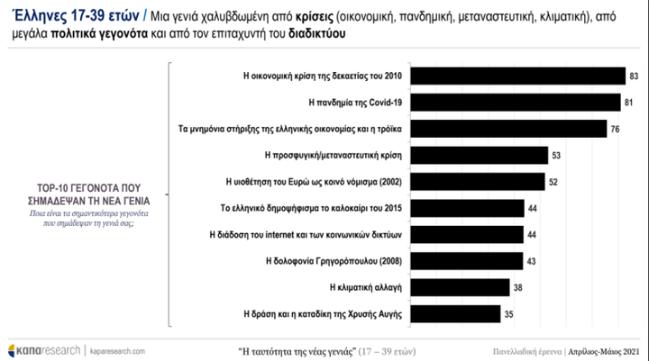 Η Ταυτότητα της Νέας Γενιάς - Συνοπτική έκθεση ευρημάτων