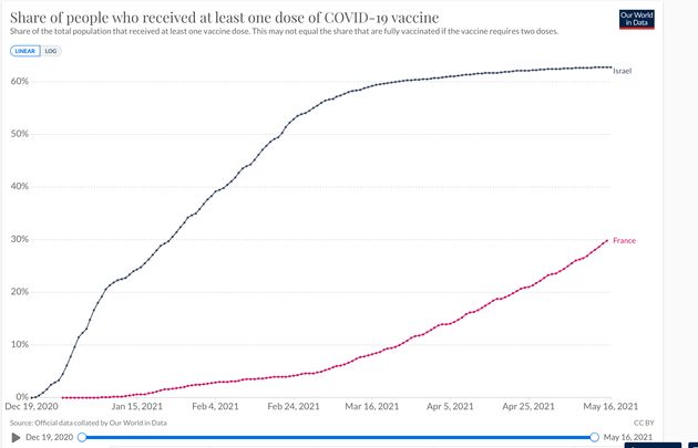 Capture d'écran du site Our World Data: en Israël, le taux de vaccination stagne à 60% 