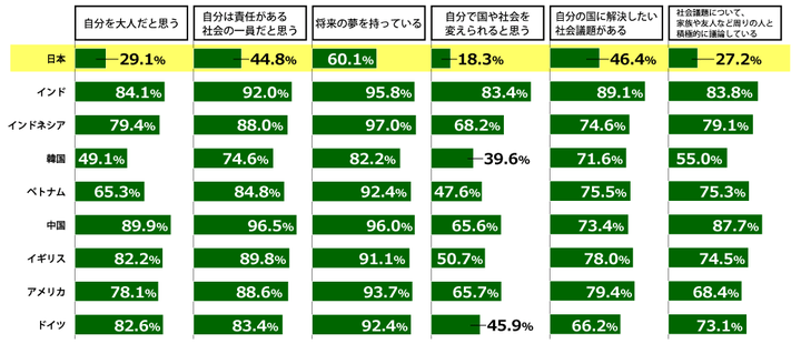 「18歳意識調査」第20回 テーマ：「国や社会に対する意識」（9カ国調査）