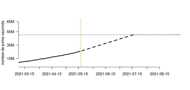 Nombre de primo-vaccinés au cours du temps, sur la base donnée historique à gauche de la barre orange et prévisionnelles, à droite de la barre orange. La barre verticale orange représente la date du 18 mai. Un plateau est attendue lorsque 90% de la population adulte sera vaccinée.