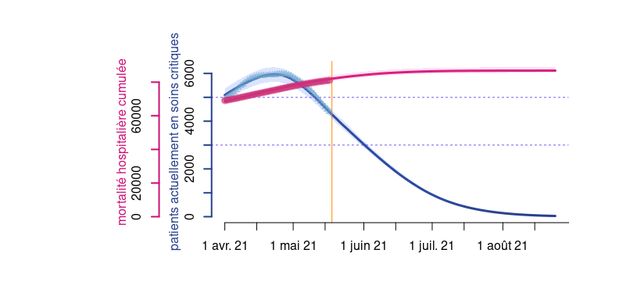 Nombre de patients en soins critique dans le cadre d'un scénario optimiste avec un taux de reproduction inférieur à 1