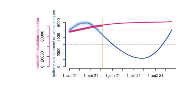 Dans un scénario pessimiste , le taux de reproduction du virus augmenterait progressivement du 9 mai (R  1) , de manière plus importante le 9 juin (R ~ 1.1) et forte le 30 juin (R ~ 1.3)