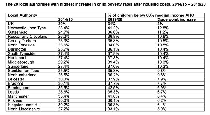 Research carried out by Dr Juliet Stone and Professor Donald Hirsch at the Centre for Research in Social Policy, at Loughborough University based on the latest Before Housing Cost child poverty data from DWP published in March 2021.