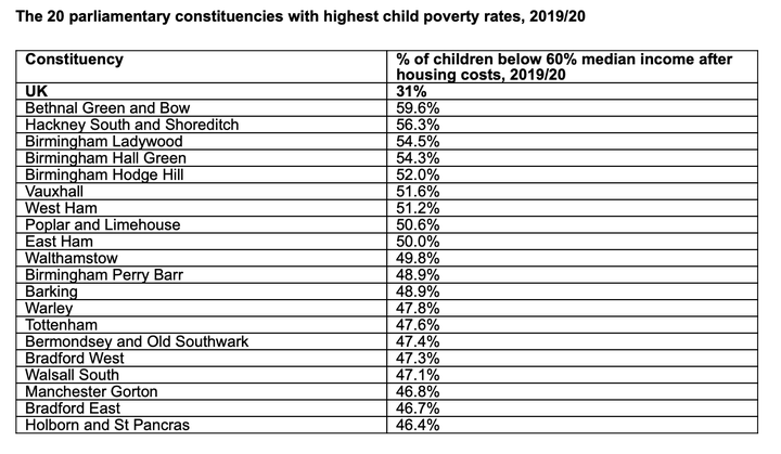 Research carried out by Dr Juliet Stone and Professor Donald Hirsch at the Centre for Research in Social Policy, at Loughborough University based on the latest Before Housing Cost child poverty data from DWP published in March 2021.