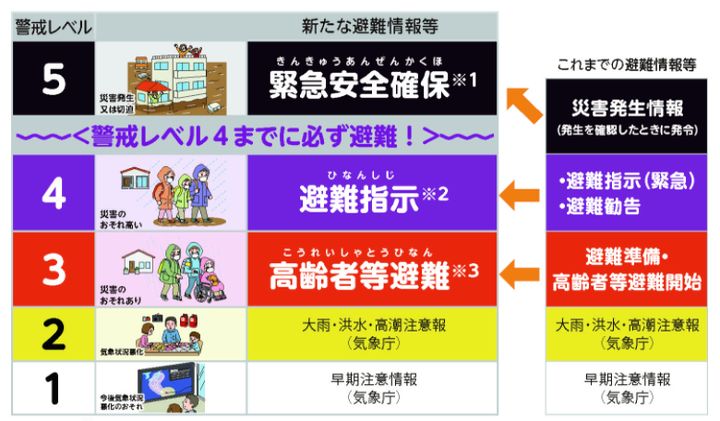 「避難指示」は5月20日から廃止になった