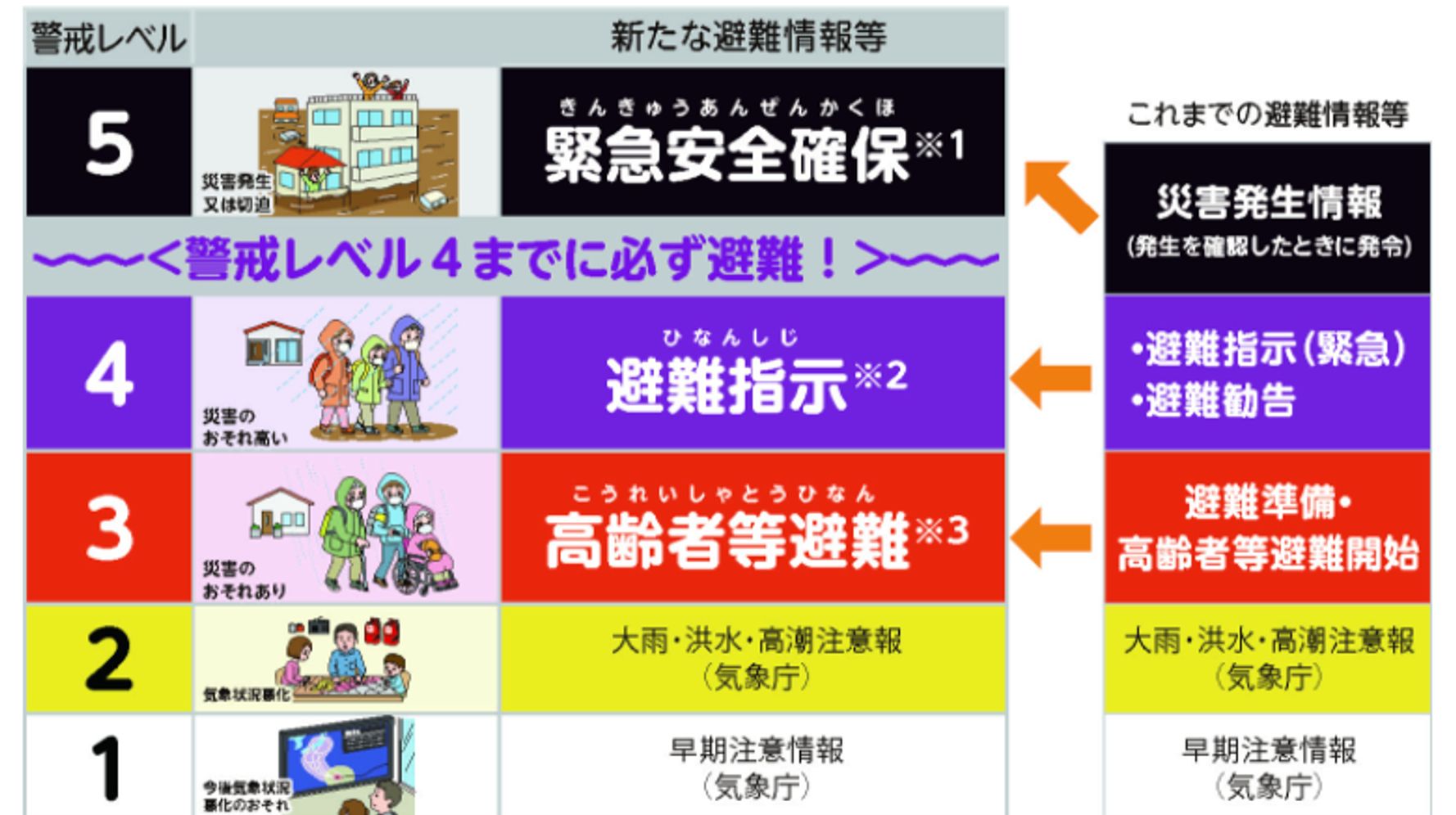 警戒レベル4 避難指示 までに危険な場所から全員避難を 変更のポイントは ハフポスト