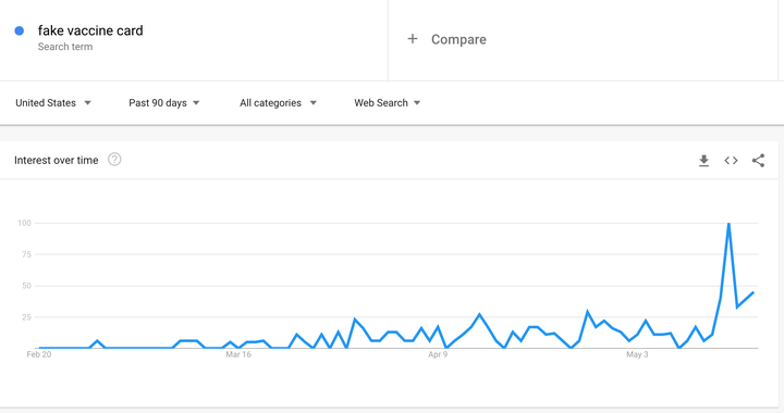 Google Trends data for "fake vaccine card."