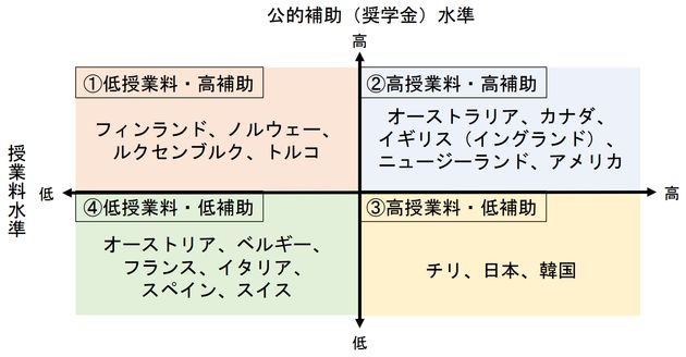 中村真也「諸外国の⼤学授業料と奨学⾦【第 2 版】」（2019年／国立国会図書館）