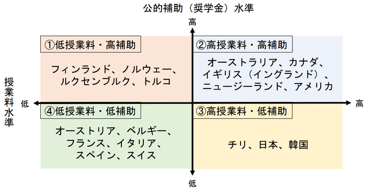 中村真也「諸外国の⼤学授業料と奨学⾦【第 2 版】」（2019年／国立国会図書館）