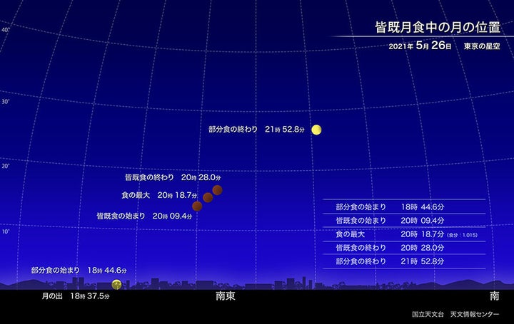 国立天文台 天文情報センターの資料より