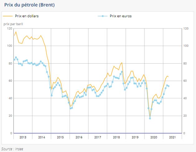 Courbe des prix en euros et en dollars du baril de pétrole brut de la mer du Nord (Brent) 