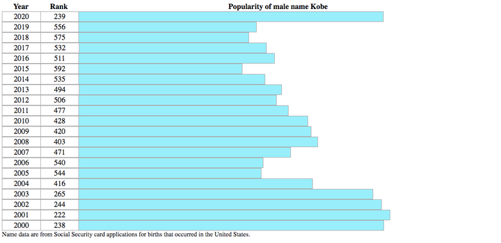 At least 1,500 baby boys born in the U.S. last year were named Kobe.