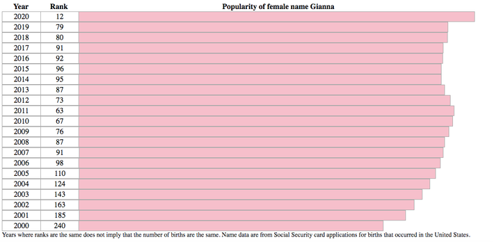 In 2020, 7,826 newborn girls were named Gianna -- which is also the name of <a href="https://www.huffpost.com/entry/george-floyd-daughter-gianna-floyd-stephen-jackson_n_5ed7a444c5b6f8b2ac14a83c" target="_blank" role="link" class=" js-entry-link cet-internal-link" data-vars-item-name="George Floyd's daughter" data-vars-item-type="text" data-vars-unit-name="60ad3cbce4b0a24c4f81fded" data-vars-unit-type="buzz_body" data-vars-target-content-id="https://www.huffpost.com/entry/george-floyd-daughter-gianna-floyd-stephen-jackson_n_5ed7a444c5b6f8b2ac14a83c" data-vars-target-content-type="buzz" data-vars-type="web_internal_link" data-vars-subunit-name="article_body" data-vars-subunit-type="component" data-vars-position-in-subunit="3">George Floyd's daughter</a>.